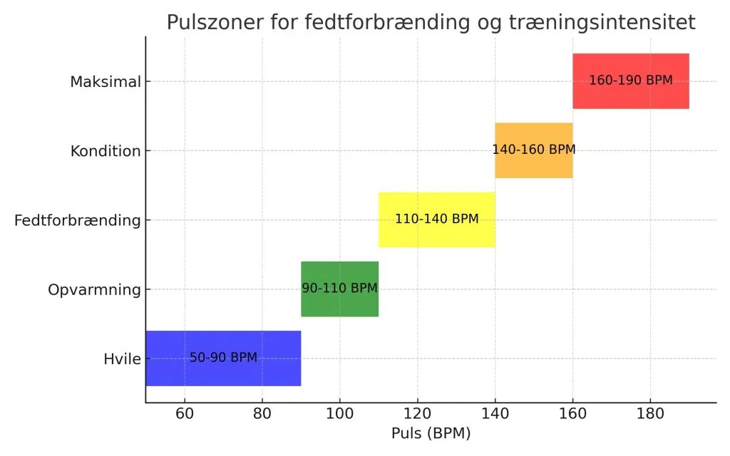 pulszoner fedtforbrænding